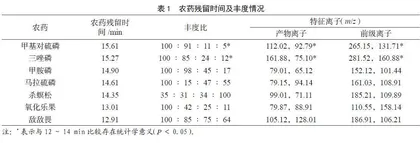 气相色谱质谱法检测食品有机磷农药残留的效果研究