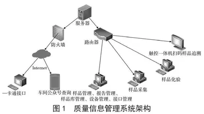 实验室信息管理系统在粮油企业的应用