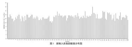海南地区2020—2023年稻谷脂肪酸值的调查