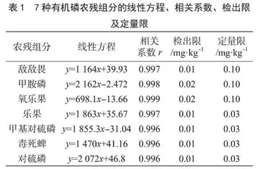 气相色谱法测定蔬菜和水果中7种有机磷农药残留量