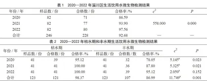 淄博市淄川区生活饮用水微生物检测分析