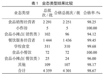 三河市2022年食品安全监督抽检分析