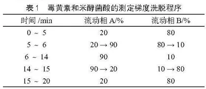高效液相色谱法测定湿米粉中米酵菌酸和毒黄素含量的不确定评定