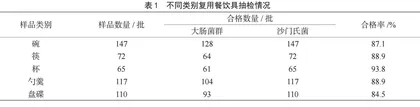 2023年深圳市龙岗区复用餐饮具微生物污染状况分析