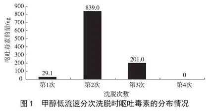 免疫亲和柱净化-高效液相色谱技术检测食品中呕吐毒素的方法优化