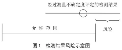 测量不确定度在食品检测符合性判定中的应用