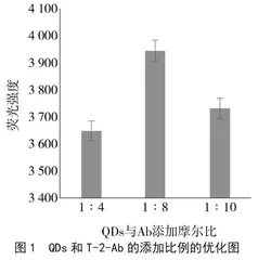 量子点标记免疫层析试纸条检测谷物中T-2毒素