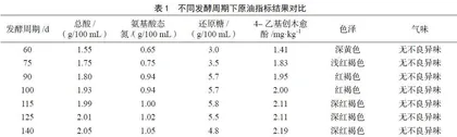 广式酿造酱油生产条件的优化