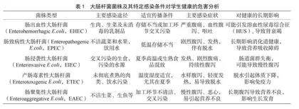 大肠杆菌污染对学校食品安全的影响及防控策略