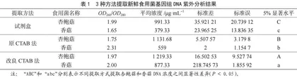加工和消化后蘑菇DNA提取与分析