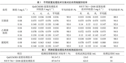 食品农药残留检测样品的前置处理技术