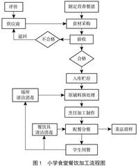 小学食堂食品安全管理中HACCP体系模型初建 