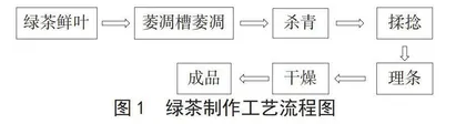 不同干燥方法对江西绿茶品质的影响