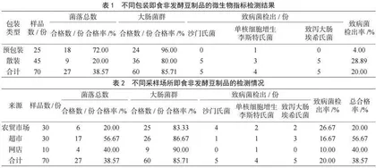 北京市通州区即食非发酵豆制品微生物污染状况及致病菌分析
