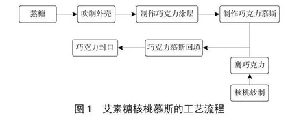 艾素糖核桃慕斯的研发