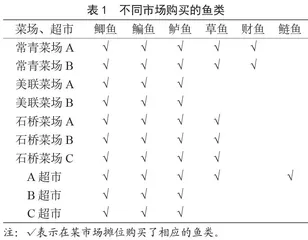 酶联免疫吸附测定法检测淡水鱼中孔雀石绿残留