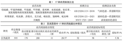 市售3种豆类蔬菜中农药残留状况及暴露比值分析