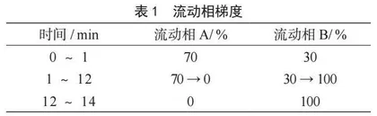 基于GC-MS/MS联合HPLC-MS/MS测定大枣禁用农药残留