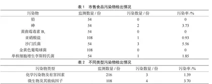 惠州市惠阳区市售食品污染监测结果分析