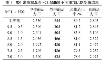 多菌种联合发酵降低酱油二次沉淀的研究
