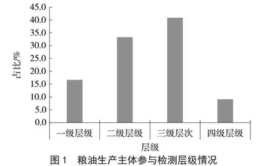 粮油检测在监督粮油食品安全中的作用研究