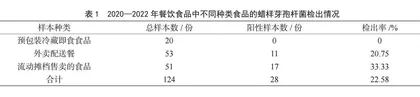 2020—2022年德州市食品安全风险监测餐饮食品中蜡样芽孢杆菌污染情况结果分析