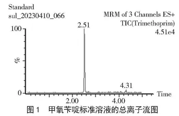不同萃取法测定鸡蛋中甲氧苄啶残留量的方法比对