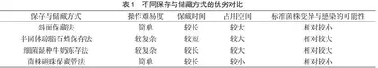 食品微生物检测实验室标准菌株的管理措施分析 