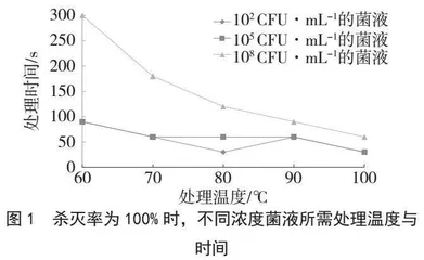 椰毒假单胞菌酵米面亚种灭活条件研究