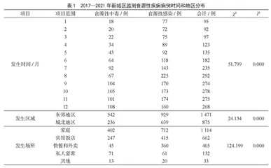 2017—2021年西安市食源性疾病监测结果的流行特征分析