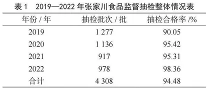 2019—2022年张家川回族自治县食品安全监督抽检情况分析