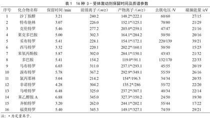 动物源性食品中16种β-受体激动剂高灵敏检测与膳食暴露评估