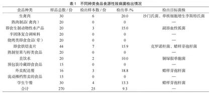 2022年东营市食品风险微生物检测结果分析