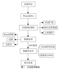 基于宏基因组测序技术的非靶向筛查方法检测肉类食品中的动物源性成分