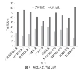 传统发酵酸菜安全管控研究 