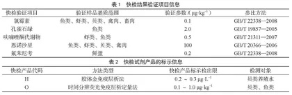 基于真实食品的兽药残留快检结果准确性验证及应用探索