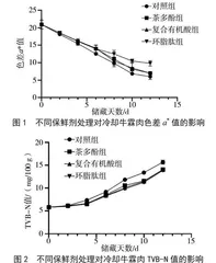 不同保鲜剂对冷却牛霖肉保鲜效果的研究