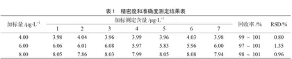 流动注射法测定生活饮用水中氰化物的方法证实