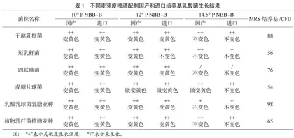 国产与进口两种商品化NBB培养基检测啤酒有害菌的效果比较