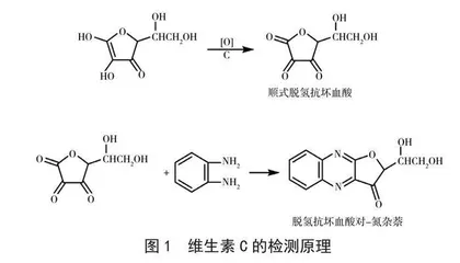 婴幼儿食品和乳品中维生素C测定结果的影响因素分析