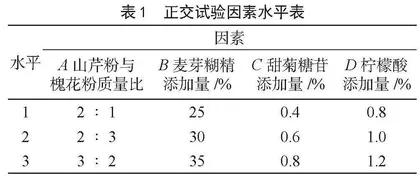 山芹槐花复合压片糖果研制及工艺优化