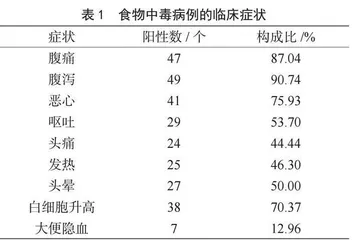 一起鼠伤寒沙门菌感染引起的食物中毒流行病学调查报告