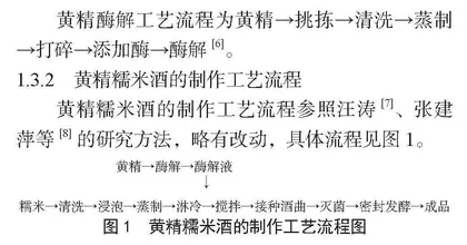 黄精糯米酒发酵工艺及品质研究