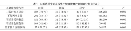 某医学院口腔医学专业在校生不良饮食行为对健康素养的影响研究