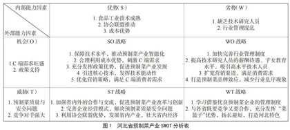 河北省预制菜产业的SWOT分析