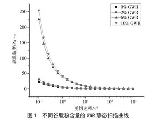 谷朊粉添加量对小麦粉流变学特性的影响
