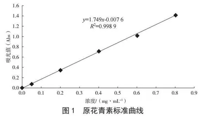 超声提取-椰壳炭纯化酸樱桃果皮原花青素工艺研究