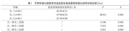 某医学院口腔医学专业学生对食品营养标签及标注信息重要性认知度的调查