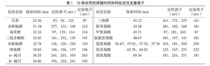 固相萃取-气相色谱/质谱联用法检测茶叶中15种农药残留