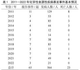 2011—2022年贵州省化学性食源性疾病暴发事件监测分析